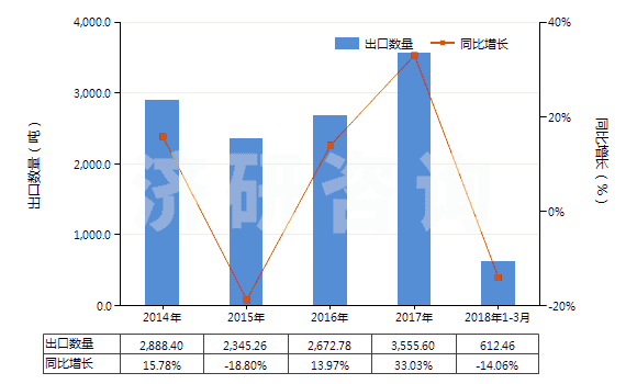 2014-2018年3月中國砷(HS28048000)出口量及增速統(tǒng)計